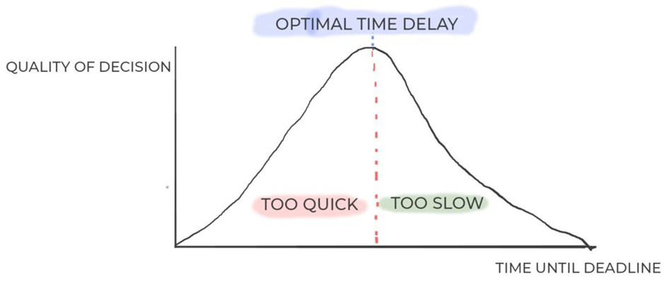 A graph with one axis called Quality of Decision and the other axis Time until deadline showing Optimal time for delay as a bell curve.